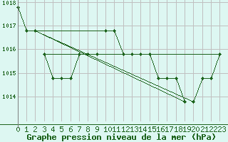 Courbe de la pression atmosphrique pour Souprosse (40)