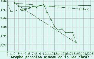 Courbe de la pression atmosphrique pour Sion (Sw)