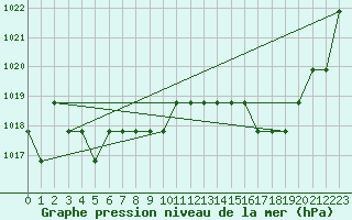 Courbe de la pression atmosphrique pour Souprosse (40)