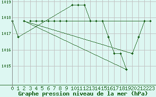 Courbe de la pression atmosphrique pour Souprosse (40)