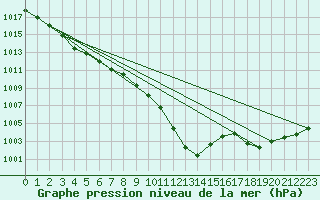 Courbe de la pression atmosphrique pour Bad Marienberg