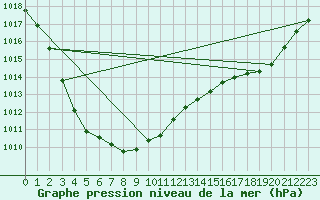 Courbe de la pression atmosphrique pour Douzens (11)