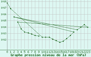 Courbe de la pression atmosphrique pour Plymouth (UK)