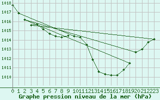 Courbe de la pression atmosphrique pour Carrion de Calatrava (Esp)