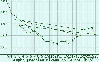 Courbe de la pression atmosphrique pour Lunz