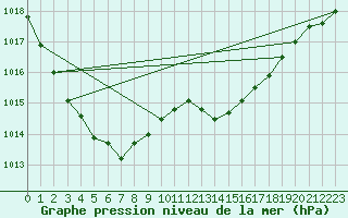 Courbe de la pression atmosphrique pour Tthieu (40)