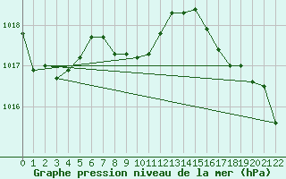 Courbe de la pression atmosphrique pour Bow Island