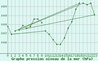 Courbe de la pression atmosphrique pour Chur-Ems