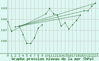 Courbe de la pression atmosphrique pour Figari (2A)