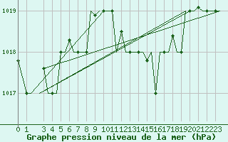 Courbe de la pression atmosphrique pour Andravida Airport