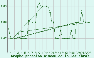 Courbe de la pression atmosphrique pour Djerba Mellita