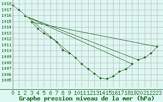 Courbe de la pression atmosphrique pour Neu Ulrichstein