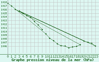 Courbe de la pression atmosphrique pour Straubing