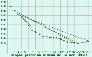 Courbe de la pression atmosphrique pour Brest (29)