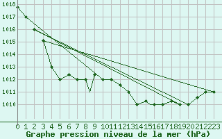 Courbe de la pression atmosphrique pour Lajes Acores