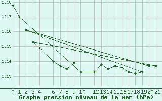 Courbe de la pression atmosphrique pour Sint Katelijne-waver (Be)