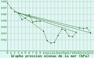 Courbe de la pression atmosphrique pour Juvvasshoe