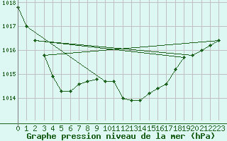 Courbe de la pression atmosphrique pour Berlin-Tempelhof