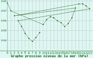 Courbe de la pression atmosphrique pour Muehldorf