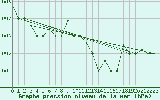 Courbe de la pression atmosphrique pour Bizerte