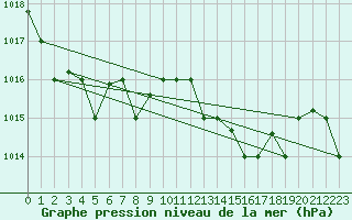 Courbe de la pression atmosphrique pour Bejaia