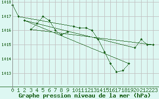 Courbe de la pression atmosphrique pour Kempten