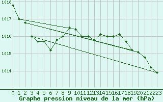 Courbe de la pression atmosphrique pour Alfeld