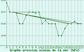 Courbe de la pression atmosphrique pour Decimomannu