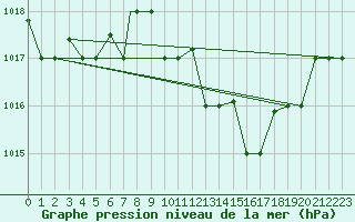 Courbe de la pression atmosphrique pour Al Hoceima