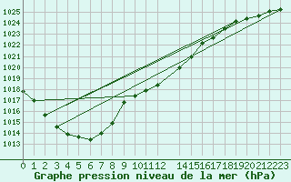 Courbe de la pression atmosphrique pour Schauenburg-Elgershausen