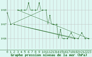 Courbe de la pression atmosphrique pour Pskov