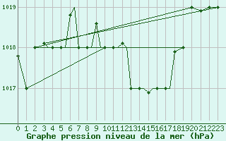 Courbe de la pression atmosphrique pour Aktion Airport