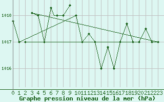Courbe de la pression atmosphrique pour Bandirma
