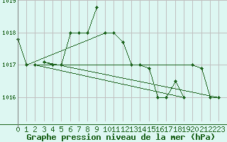 Courbe de la pression atmosphrique pour Jijel Achouat