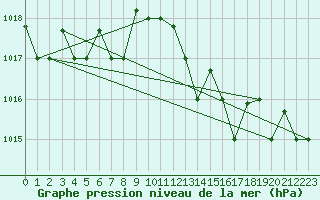 Courbe de la pression atmosphrique pour Capo Carbonara