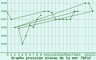 Courbe de la pression atmosphrique pour Kelibia