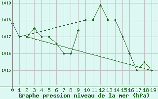 Courbe de la pression atmosphrique pour Vitoria Aeroporto