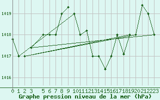 Courbe de la pression atmosphrique pour Kairouan