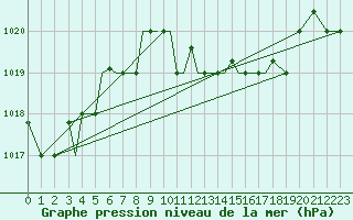 Courbe de la pression atmosphrique pour Limnos Airport