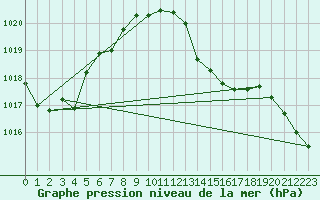 Courbe de la pression atmosphrique pour Koppigen