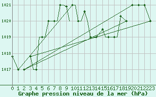 Courbe de la pression atmosphrique pour Limnos Airport