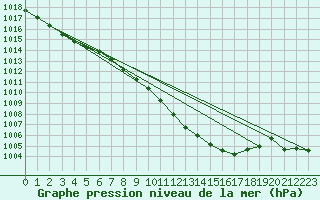 Courbe de la pression atmosphrique pour Alfeld