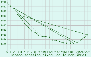 Courbe de la pression atmosphrique pour Cap Ferret (33)