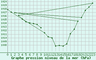 Courbe de la pression atmosphrique pour Alfeld