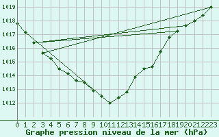 Courbe de la pression atmosphrique pour Meppen