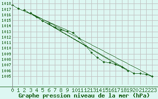 Courbe de la pression atmosphrique pour Dourbes (Be)