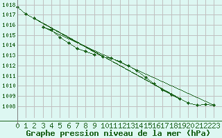 Courbe de la pression atmosphrique pour Dunkerque (59)