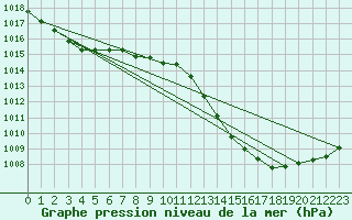 Courbe de la pression atmosphrique pour Cavalaire-sur-Mer (83)