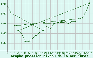 Courbe de la pression atmosphrique pour Troyes (10)