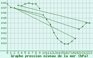 Courbe de la pression atmosphrique pour Chur-Ems